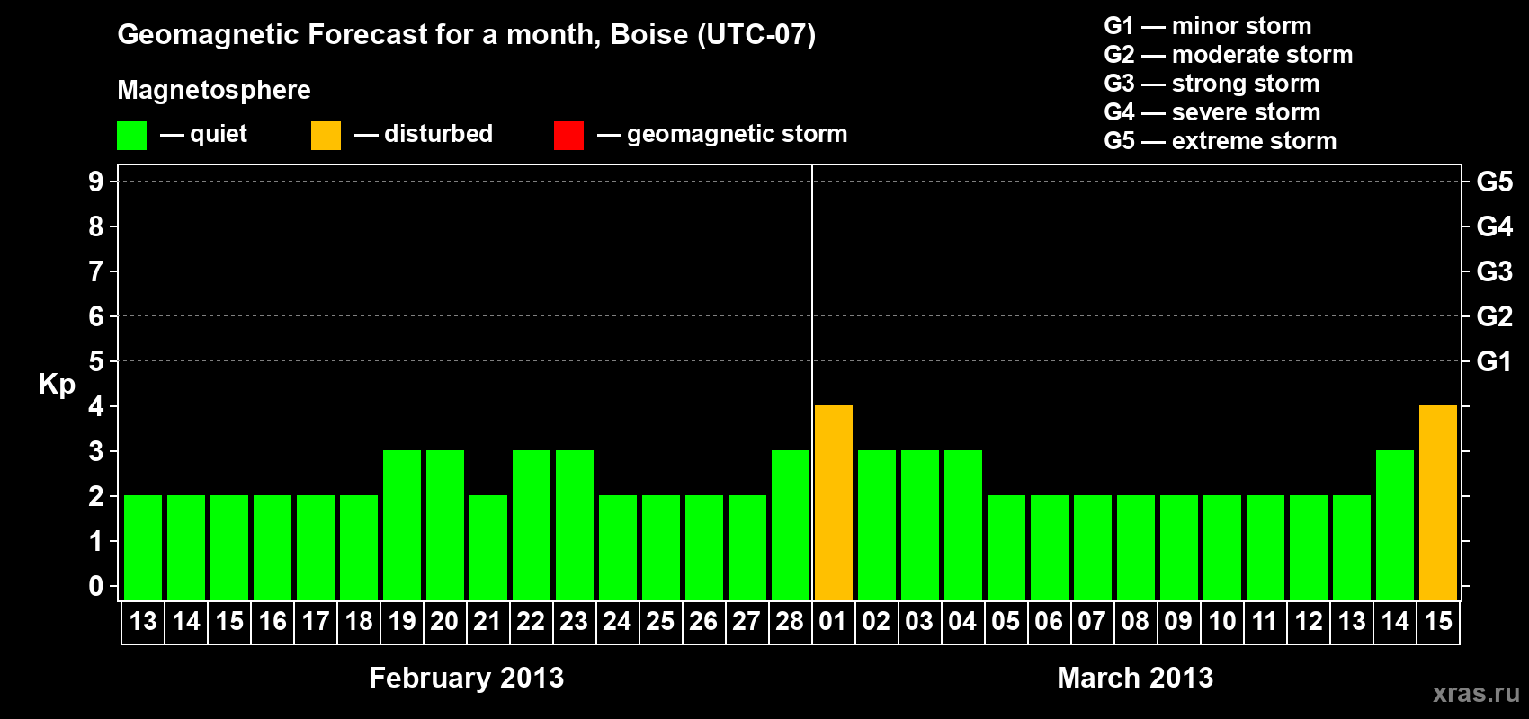 Forecast of the daily maximal value of geomagnetic index Kp for <b>1 month</b> (31 days) <b>from Feb 13, 2013 to Mar 15, 2013</b>