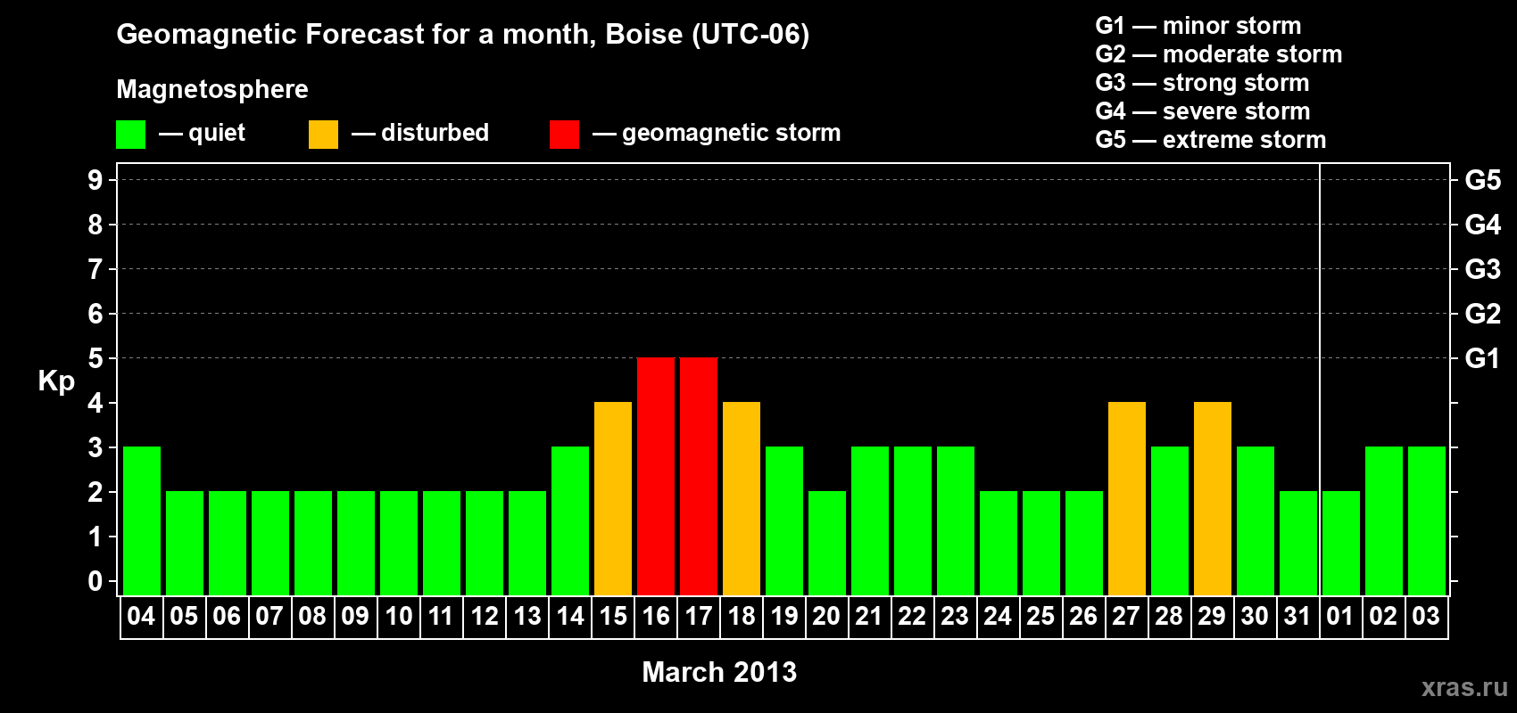 Forecast of the daily maximal value of geomagnetic index Kp for <b>1 month</b> (31 days) <b>from Mar 04, 2013 to Apr 03, 2013</b>