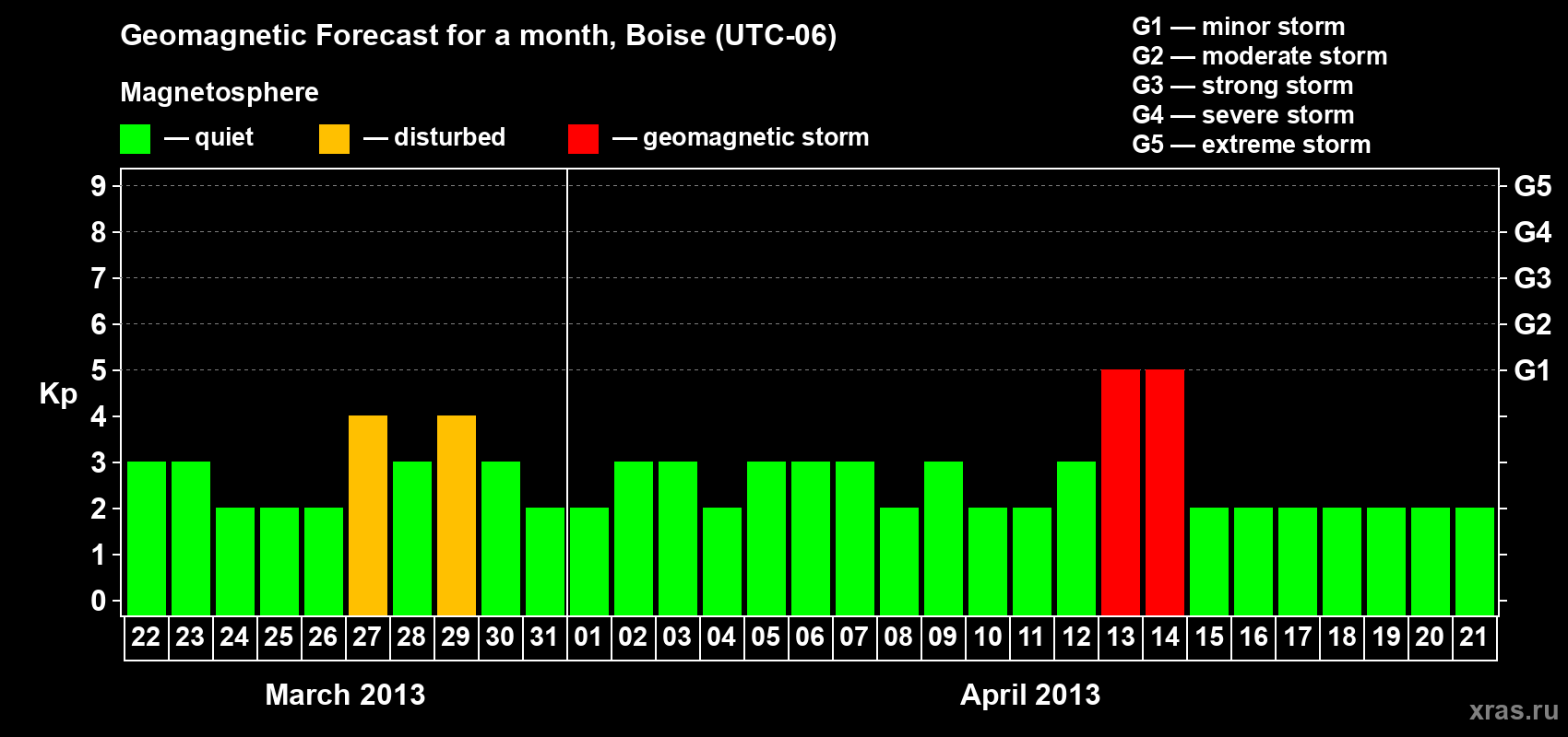 Forecast of the daily maximal value of geomagnetic index Kp for <b>1 month</b> (31 days) <b>from Mar 22, 2013 to Apr 21, 2013</b>