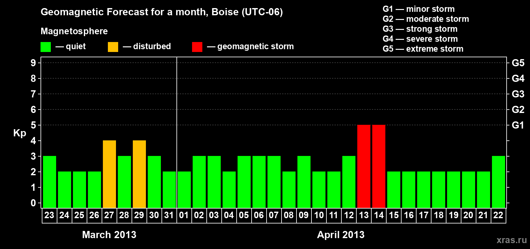 Forecast of the daily maximal value of geomagnetic index Kp for <b>1 month</b> (31 days) <b>from Mar 23, 2013 to Apr 22, 2013</b>