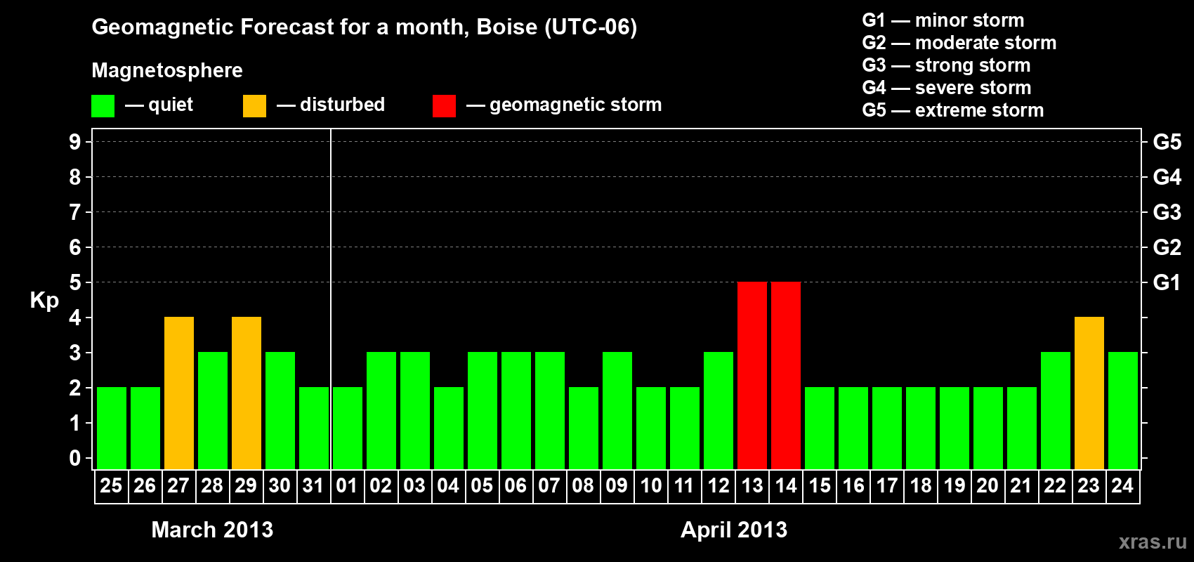 Forecast of the daily maximal value of geomagnetic index Kp for <b>1 month</b> (31 days) <b>from Mar 25, 2013 to Apr 24, 2013</b>