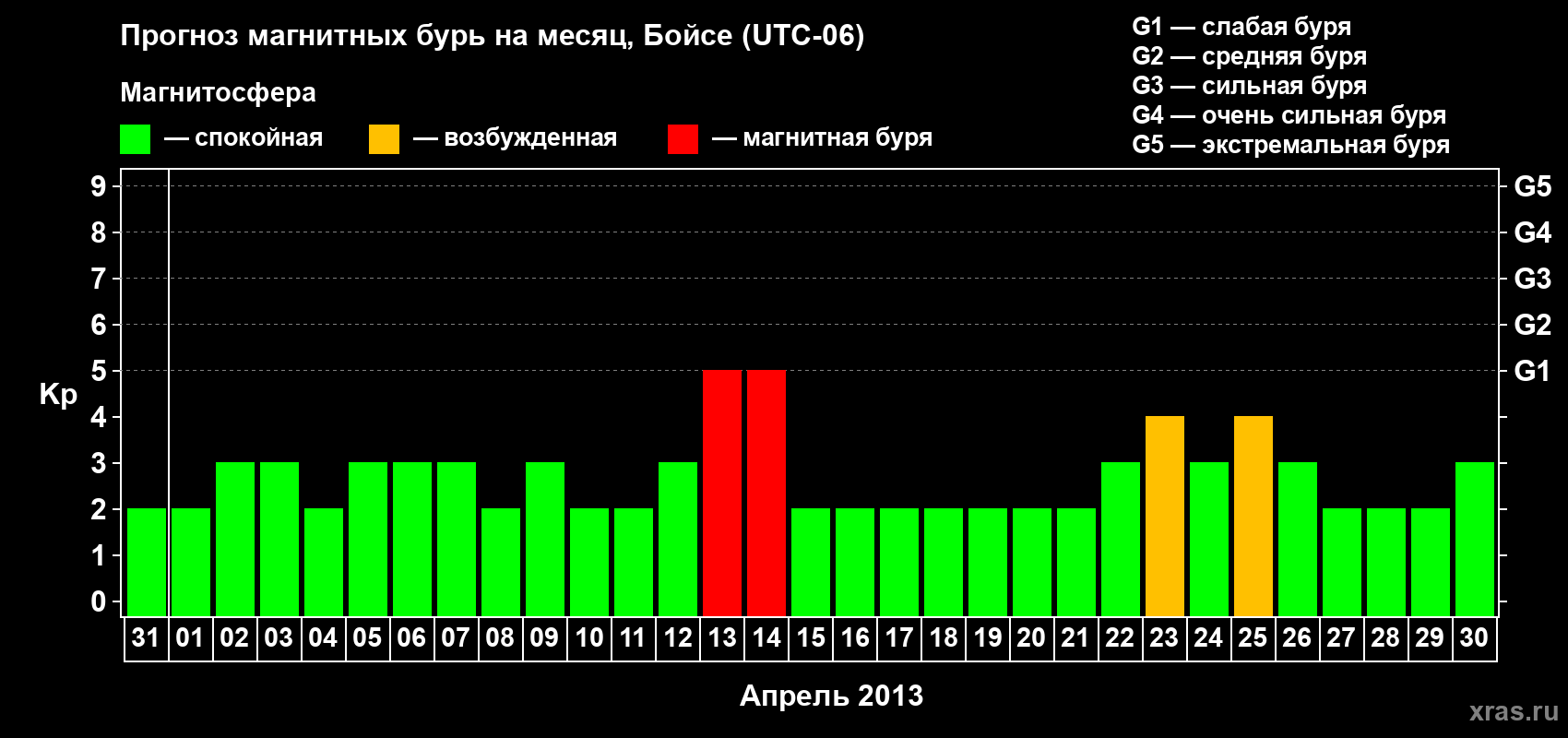 Прогноз максимального суточного геомагнитного индекса Kp на <b>1 месяц</b> (31 день) <b>с 31 марта по 30 апреля 2013 г</b>