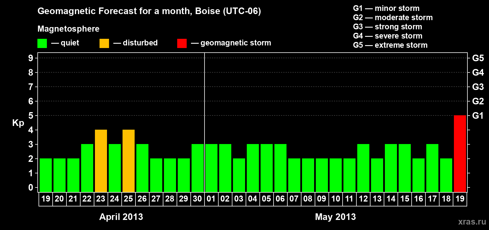 Forecast of the daily maximal value of geomagnetic index Kp for <b>1 month</b> (31 days) <b>from Apr 19, 2013 to May 19, 2013</b>