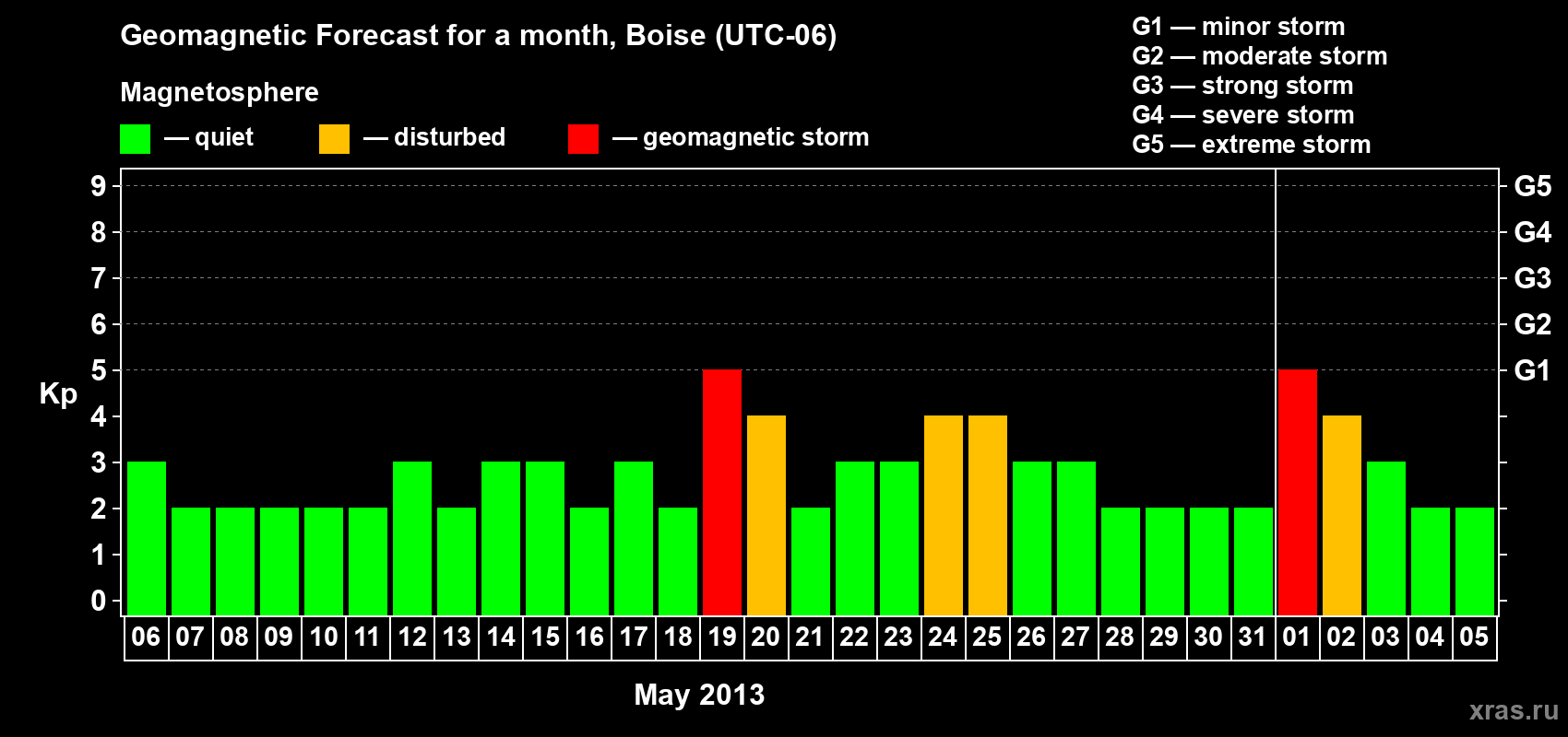 Forecast of the daily maximal value of geomagnetic index Kp for <b>1 month</b> (31 days) <b>from May 06, 2013 to Jun 05, 2013</b>
