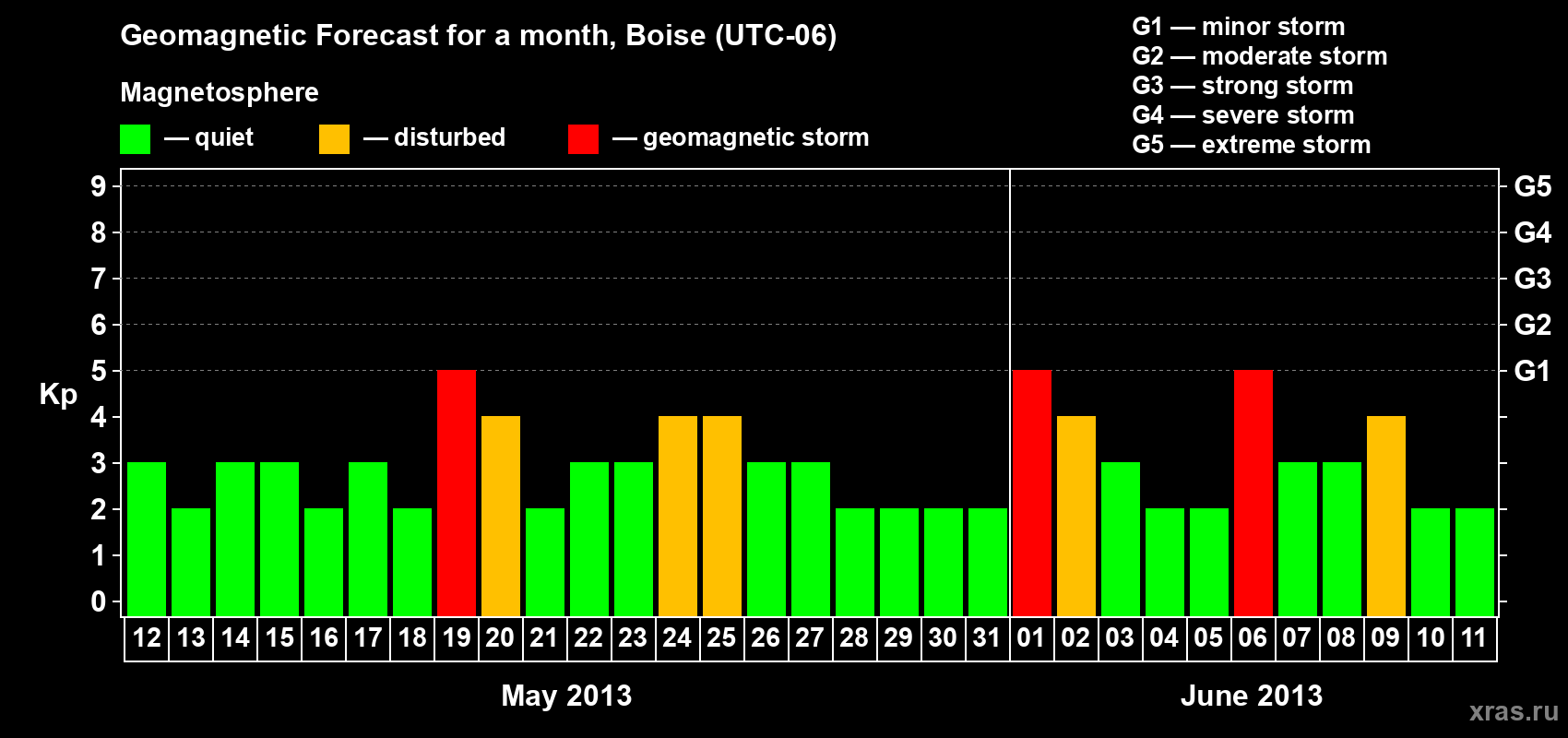 Forecast of the daily maximal value of geomagnetic index Kp for <b>1 month</b> (31 days) <b>from May 12, 2013 to Jun 11, 2013</b>