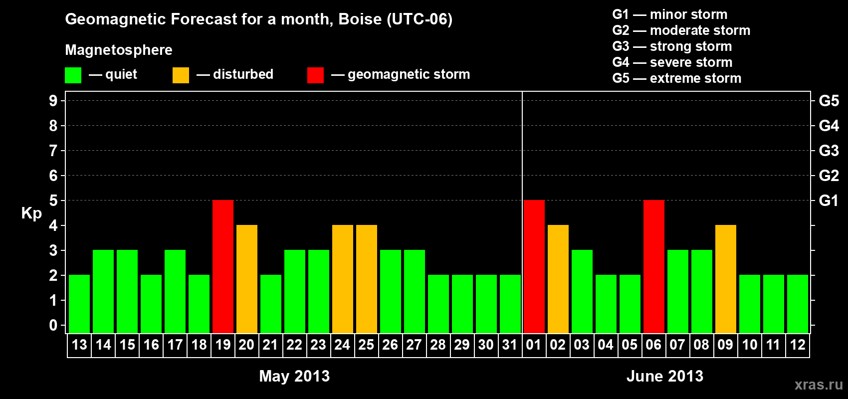 Forecast of the daily maximal value of geomagnetic index Kp for <b>1 month</b> (31 days) <b>from May 13, 2013 to Jun 12, 2013</b>