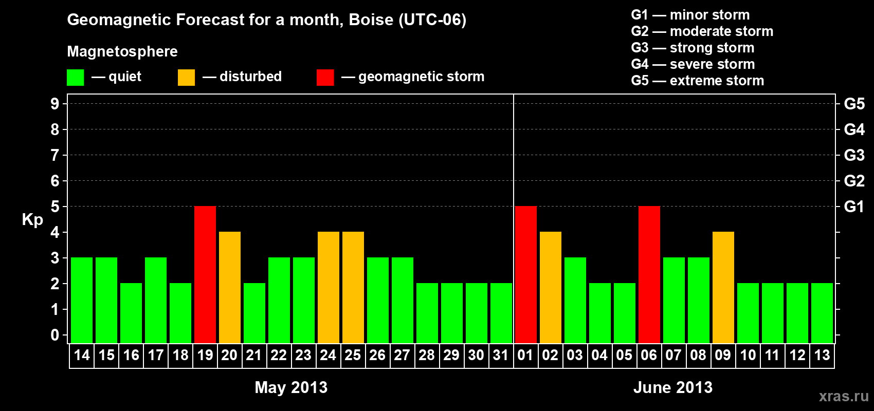 Forecast of the daily maximal value of geomagnetic index Kp for <b>1 month</b> (31 days) <b>from May 14, 2013 to Jun 13, 2013</b>