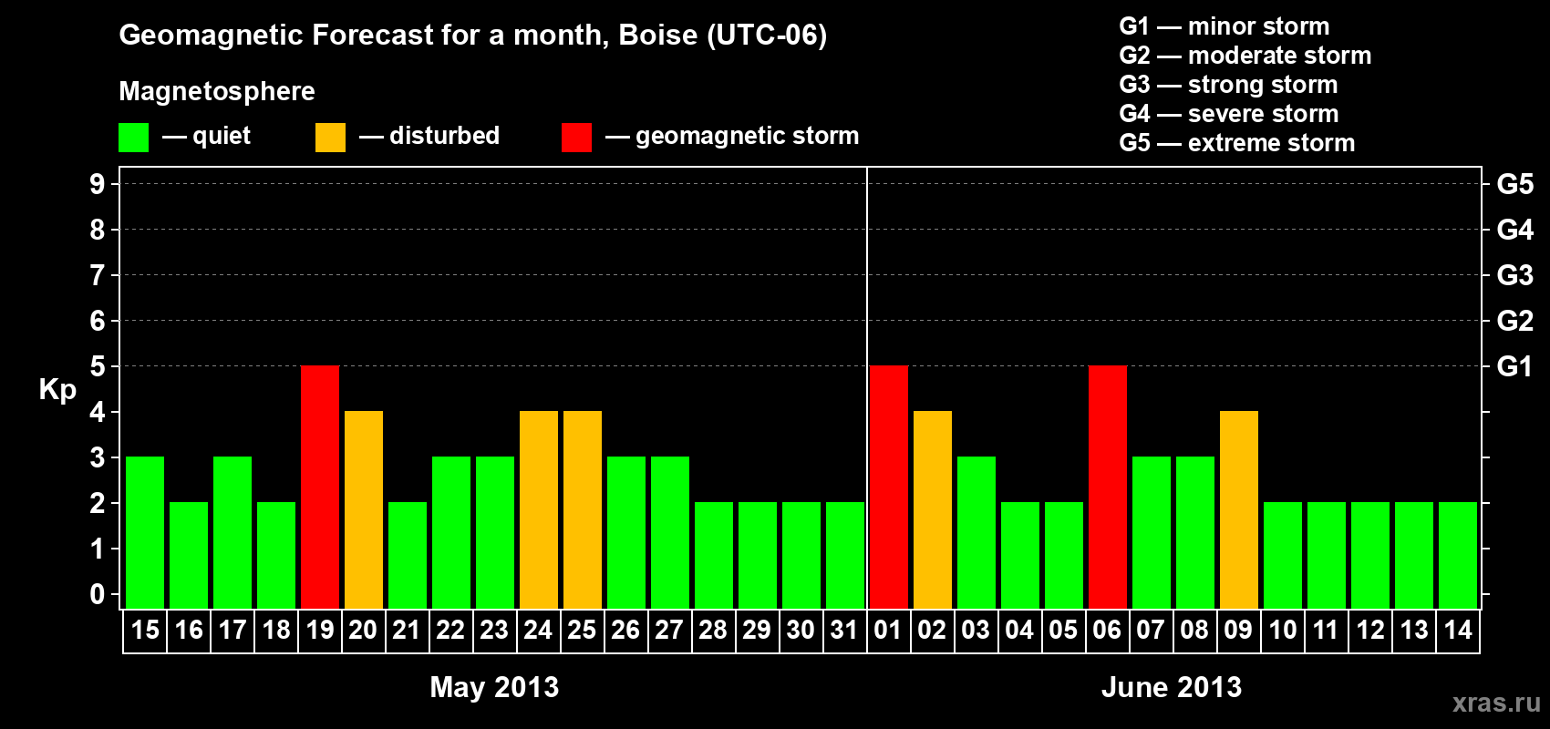 Forecast of the daily maximal value of geomagnetic index Kp for <b>1 month</b> (31 days) <b>from May 15, 2013 to Jun 14, 2013</b>