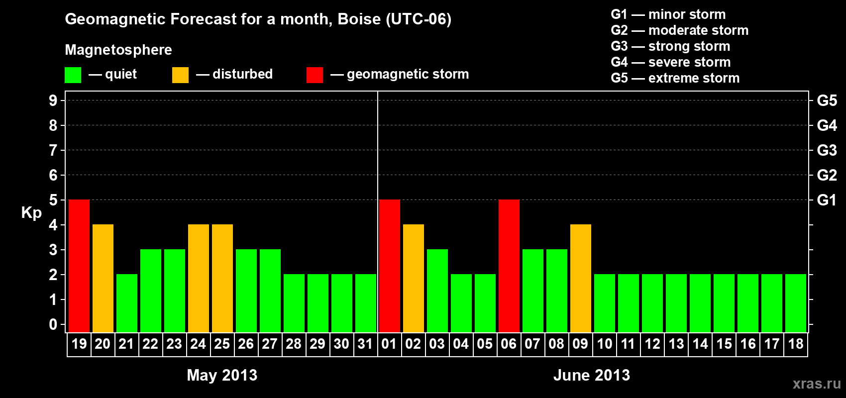 Forecast of the daily maximal value of geomagnetic index Kp for <b>1 month</b> (31 days) <b>from May 19, 2013 to Jun 18, 2013</b>