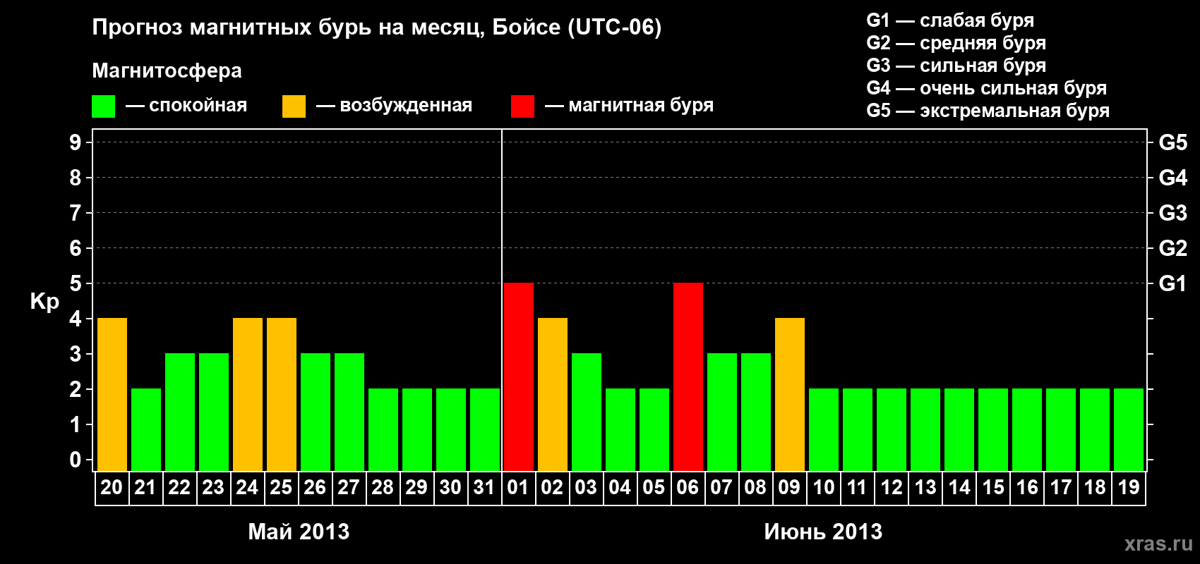 Прогноз максимального суточного геомагнитного индекса Kp на <b>1 месяц</b> (31 день) <b>с 20 мая по 19 июня 2013 г</b>