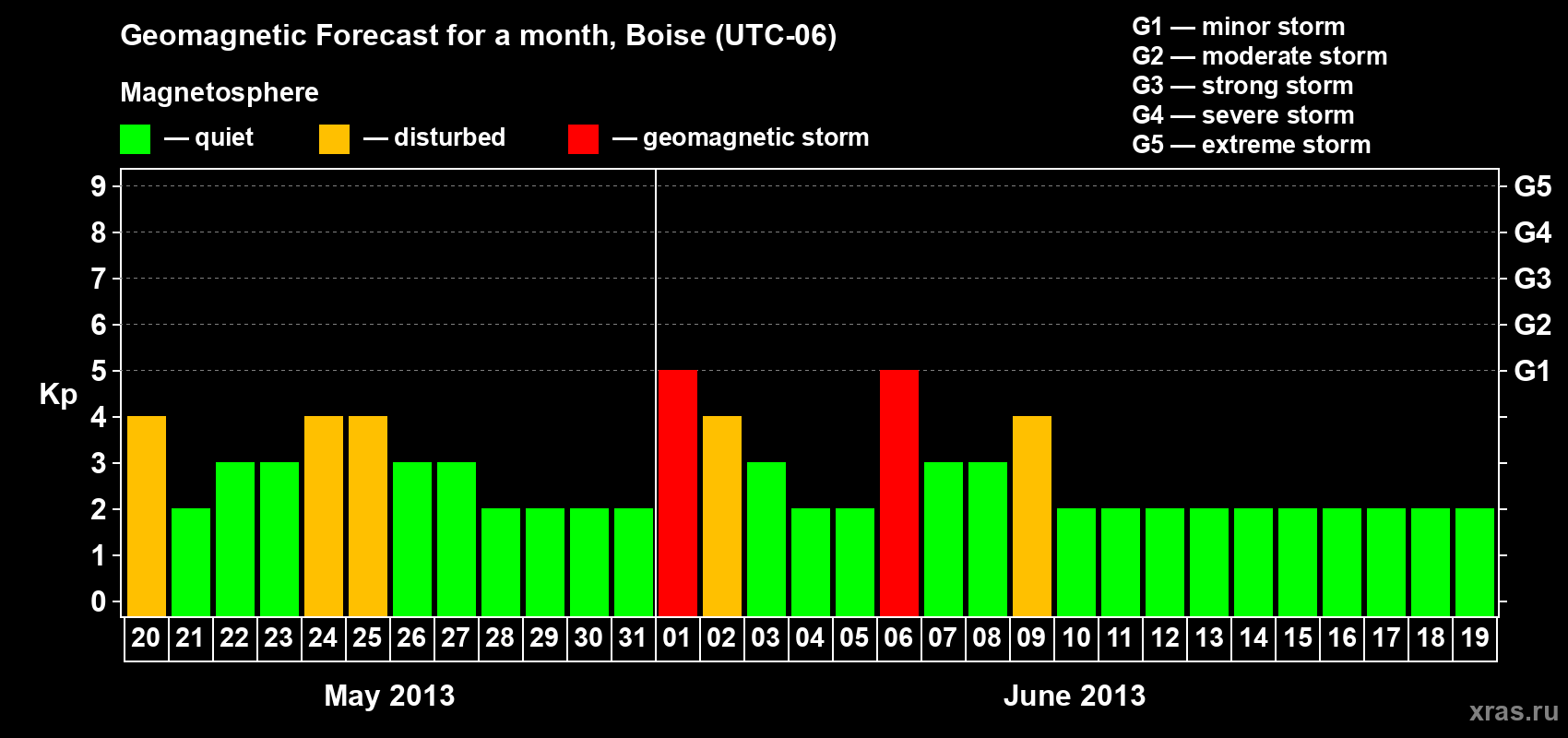 Forecast of the daily maximal value of geomagnetic index Kp for <b>1 month</b> (31 days) <b>from May 20, 2013 to Jun 19, 2013</b>