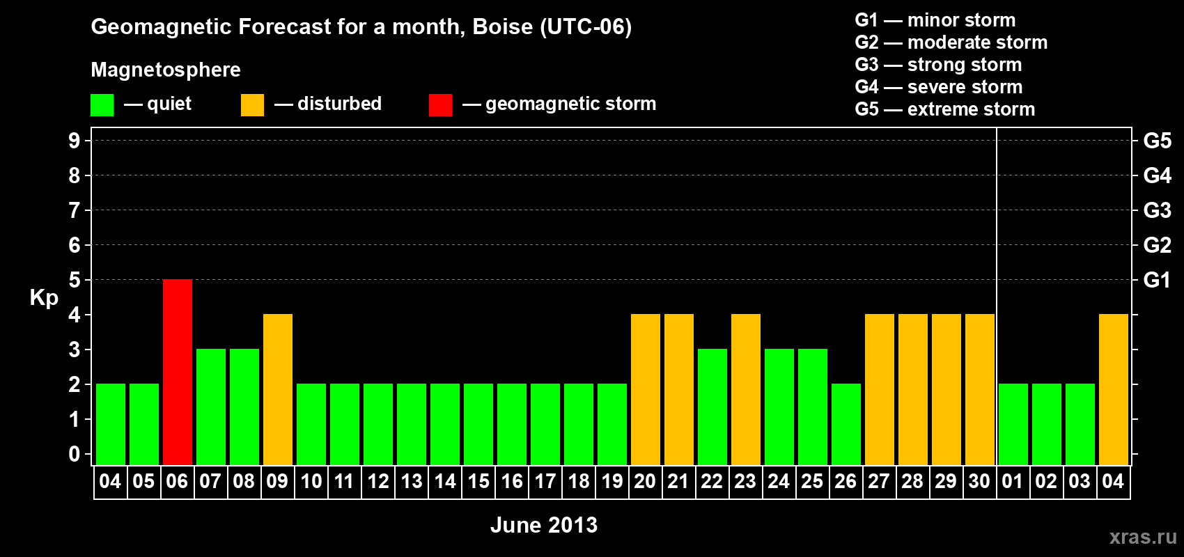 Forecast of the daily maximal value of geomagnetic index Kp for <b>1 month</b> (31 days) <b>from Jun 04, 2013 to Jul 04, 2013</b>
