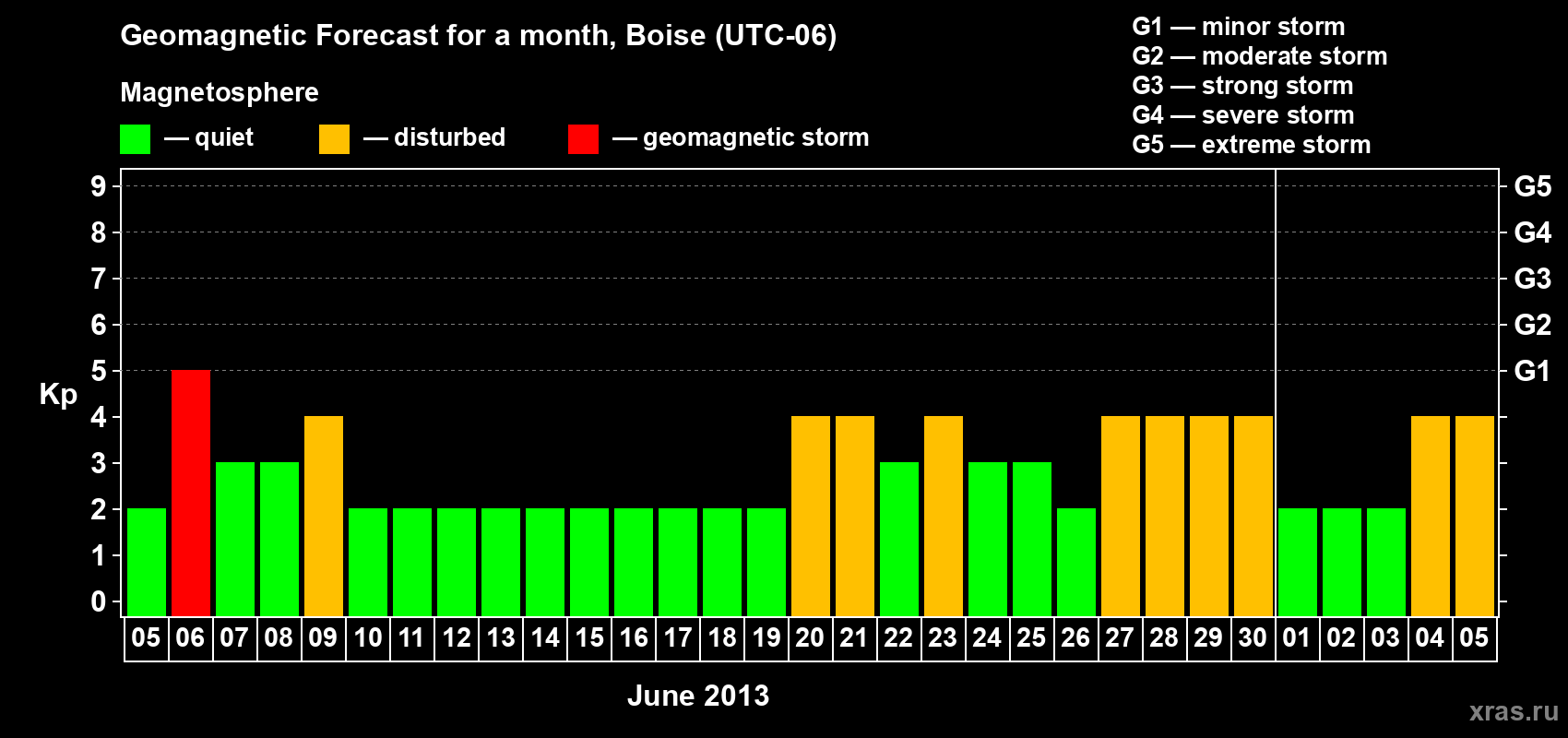 Forecast of the daily maximal value of geomagnetic index Kp for <b>1 month</b> (31 days) <b>from Jun 05, 2013 to Jul 05, 2013</b>