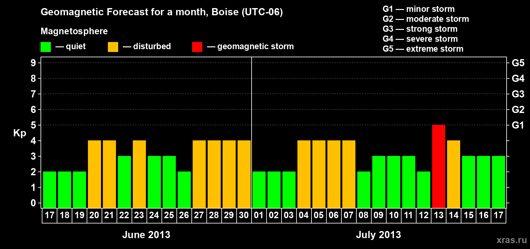 Forecast of the daily maximal value of geomagnetic index Kp for <b>1 month</b> (31 days) <b>from Jun 17, 2013 to Jul 17, 2013</b>
