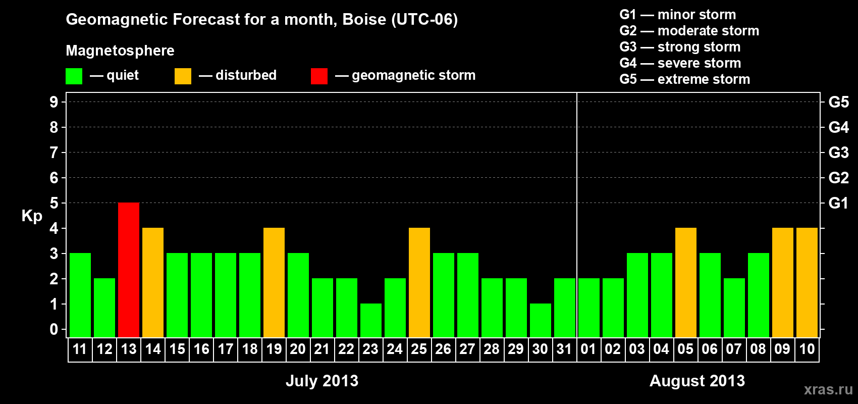 Forecast of the daily maximal value of geomagnetic index Kp for <b>1 month</b> (31 days) <b>from Jul 11, 2013 to Aug 10, 2013</b>