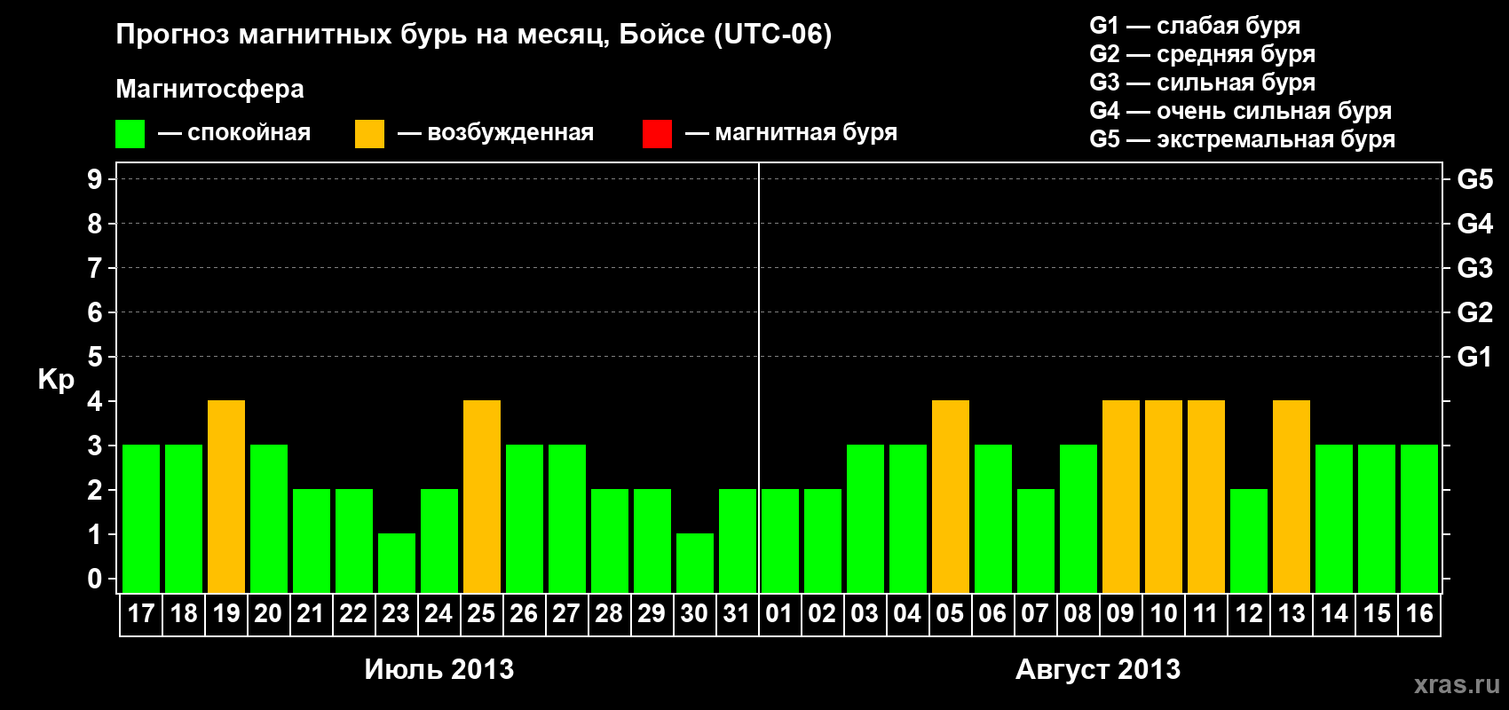 Прогноз максимального суточного геомагнитного индекса Kp на <b>1 месяц</b> (31 день) <b>с 17 июля по 16 августа 2013 г</b>