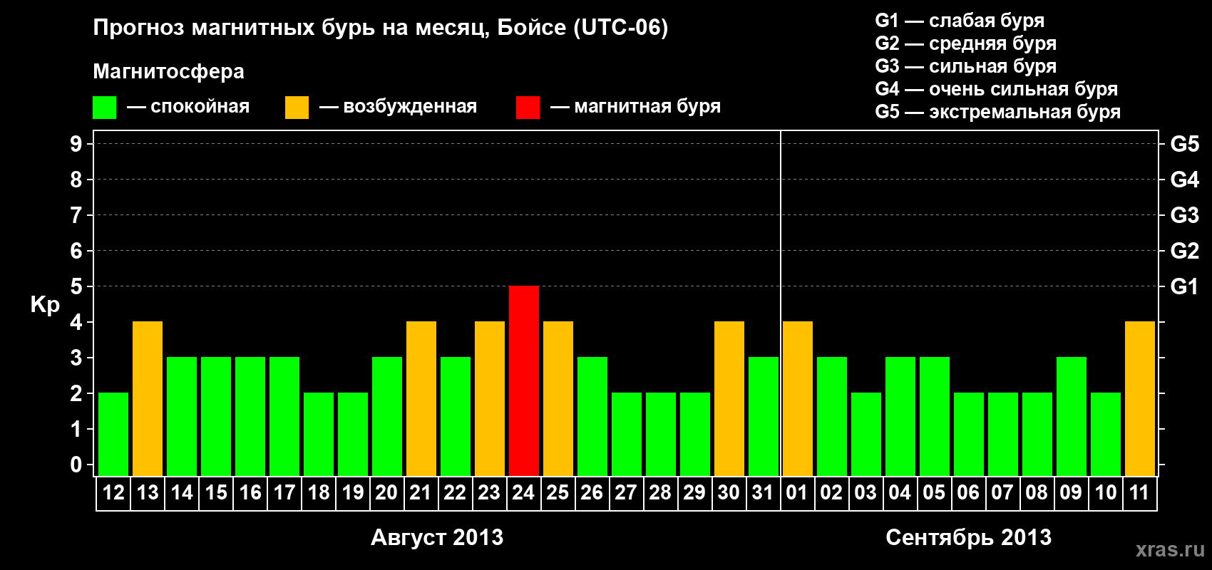 Прогноз максимального суточного геомагнитного индекса Kp на <b>1 месяц</b> (31 день) <b>с 12 августа по 11 сентября 2013 г</b>