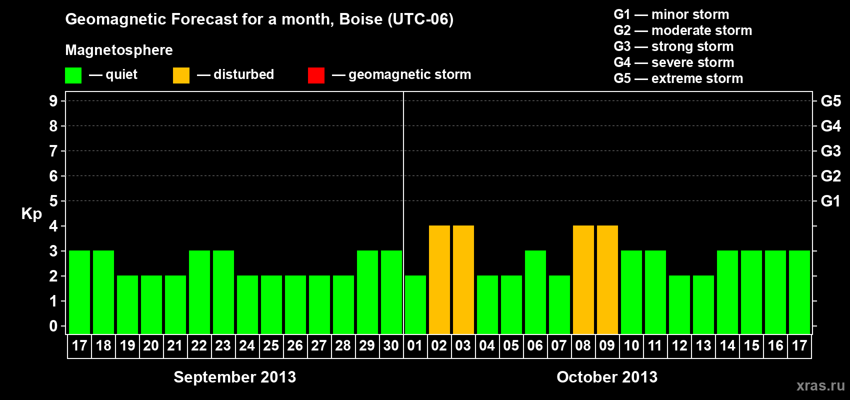 Forecast of the daily maximal value of geomagnetic index Kp for <b>1 month</b> (31 days) <b>from Sep 17, 2013 to Oct 17, 2013</b>