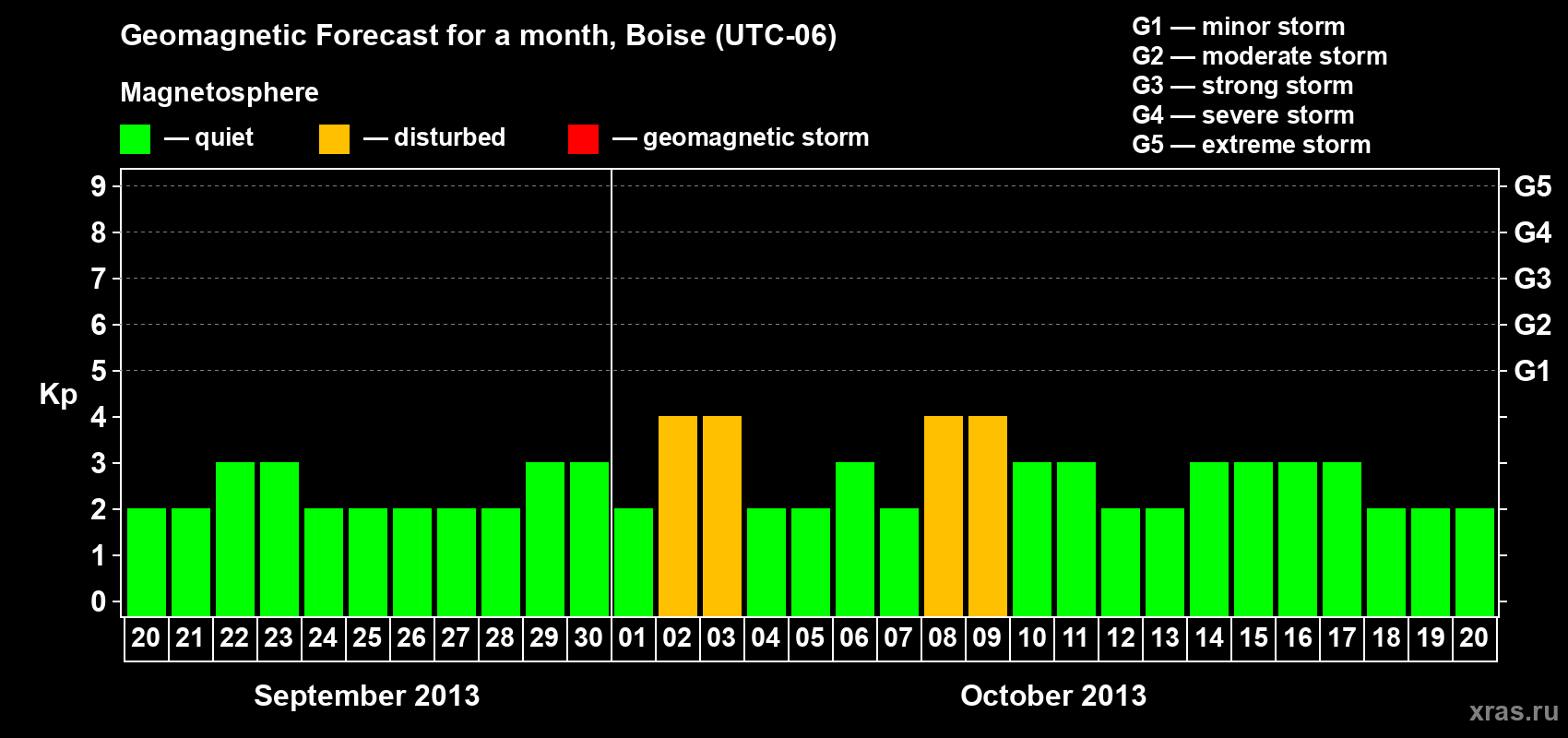 Forecast of the daily maximal value of geomagnetic index Kp for <b>1 month</b> (31 days) <b>from Sep 20, 2013 to Oct 20, 2013</b>