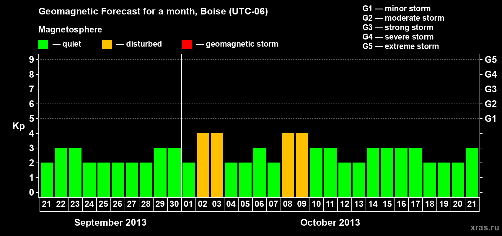 Forecast of the daily maximal value of geomagnetic index Kp for <b>1 month</b> (31 days) <b>from Sep 21, 2013 to Oct 21, 2013</b>