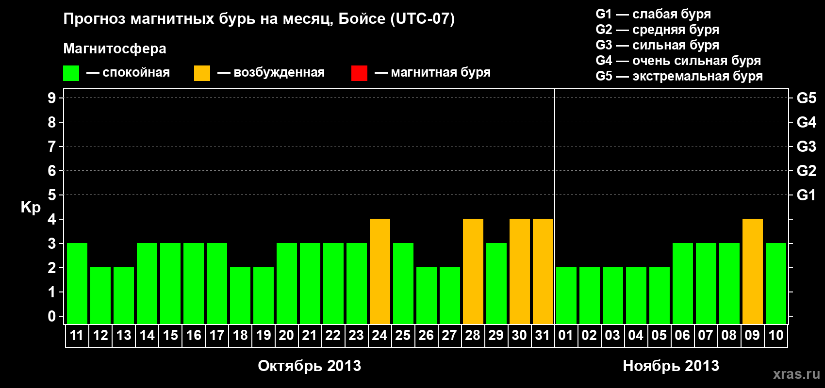 Прогноз максимального суточного геомагнитного индекса Kp на <b>1 месяц</b> (31 день) <b>с 11 октября по 10 ноября 2013 г</b>