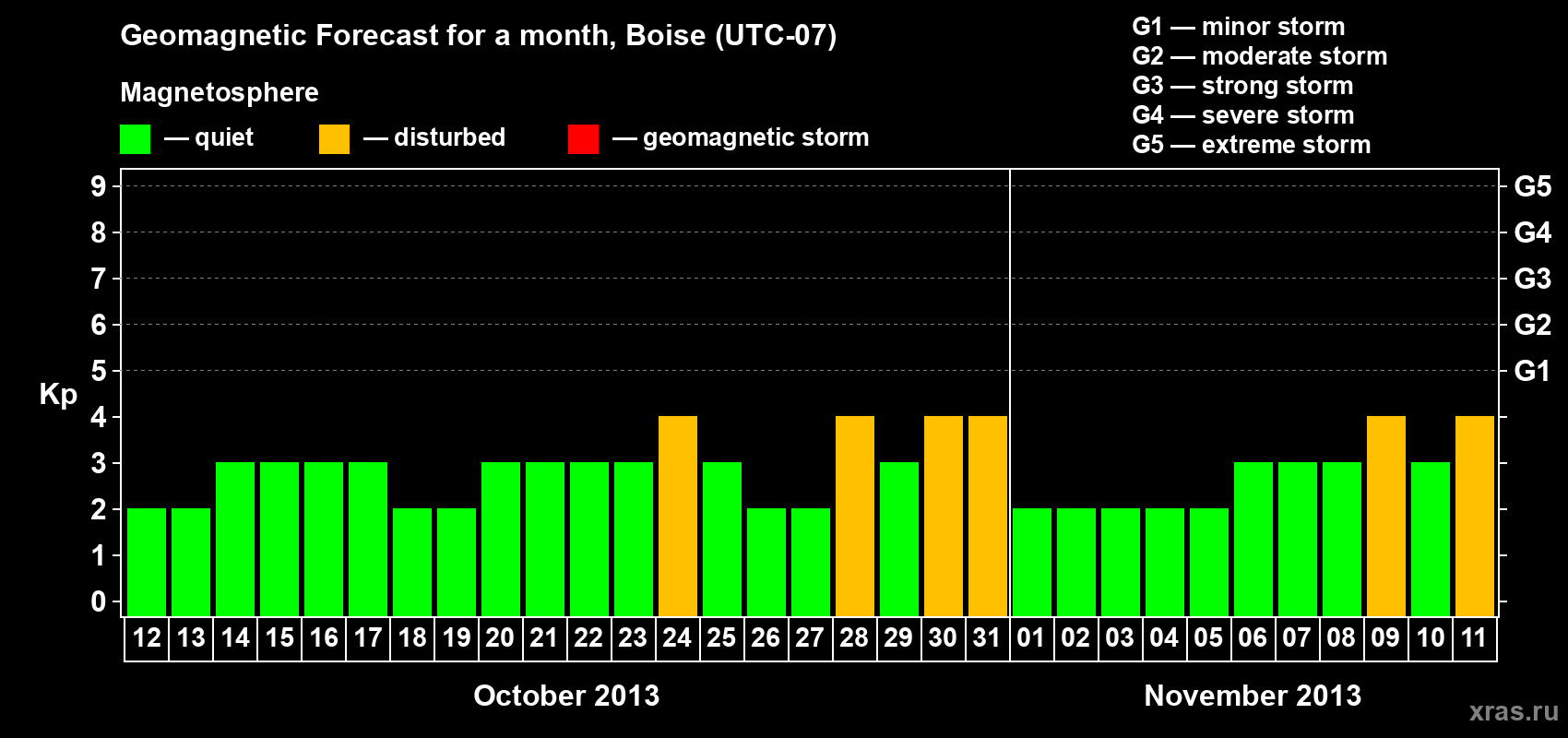 Forecast of the daily maximal value of geomagnetic index Kp for <b>1 month</b> (31 days) <b>from Oct 12, 2013 to Nov 11, 2013</b>