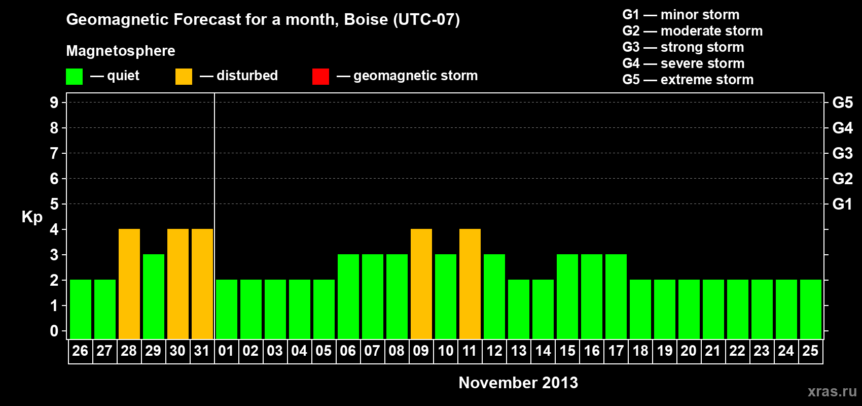 Forecast of the daily maximal value of geomagnetic index Kp for <b>1 month</b> (31 days) <b>from Oct 26, 2013 to Nov 25, 2013</b>