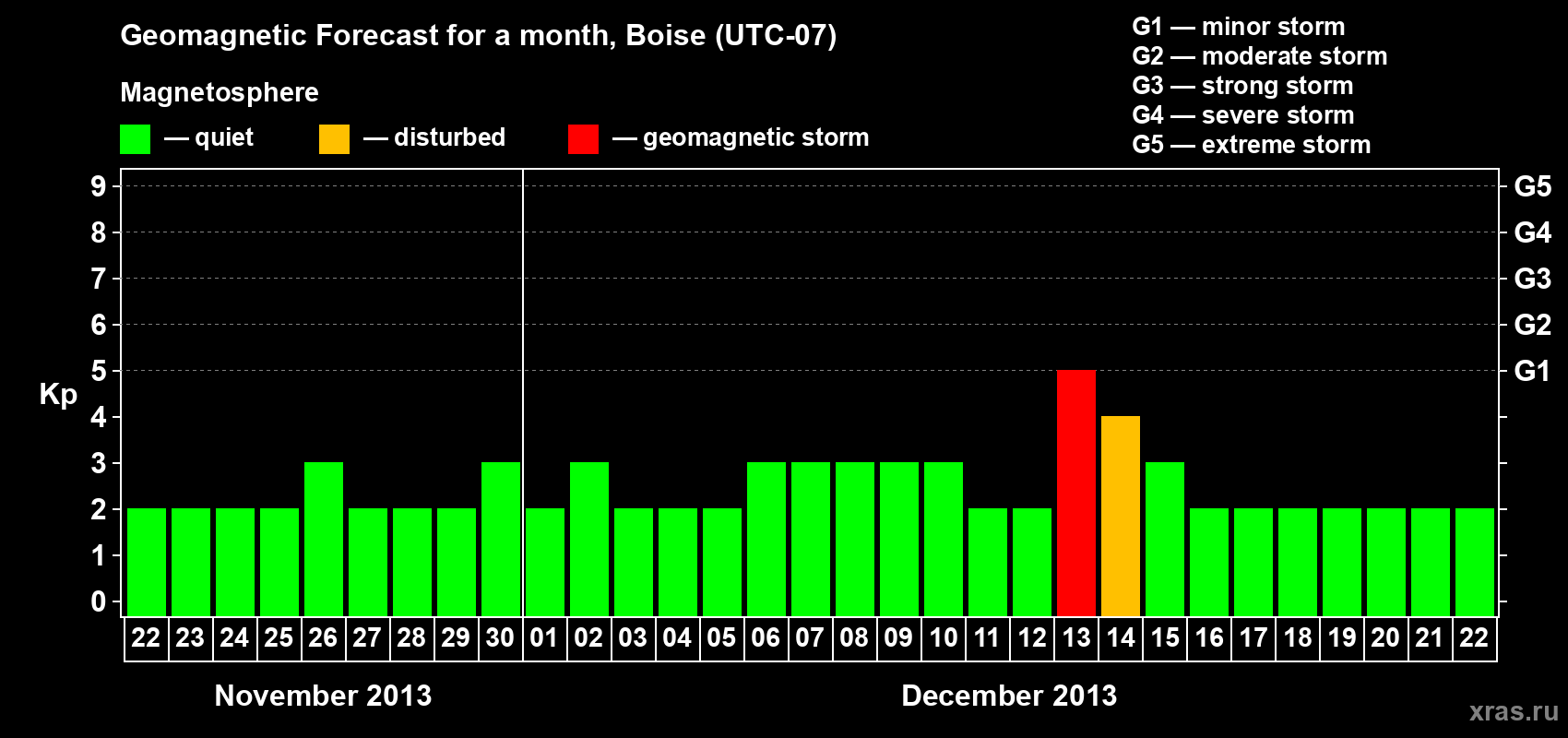 Forecast of the daily maximal value of geomagnetic index Kp for <b>1 month</b> (31 days) <b>from Nov 22, 2013 to Dec 22, 2013</b>