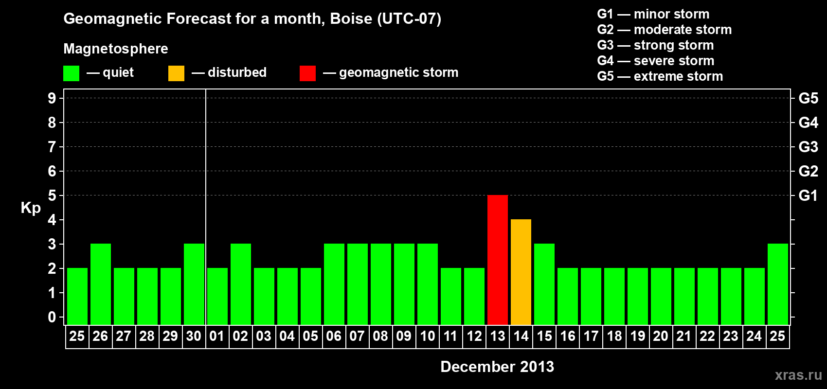 Forecast of the daily maximal value of geomagnetic index Kp for <b>1 month</b> (31 days) <b>from Nov 25, 2013 to Dec 25, 2013</b>