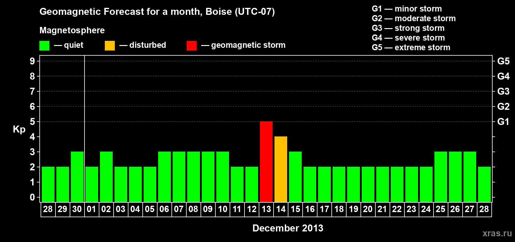 Forecast of the daily maximal value of geomagnetic index Kp for <b>1 month</b> (31 days) <b>from Nov 28, 2013 to Dec 28, 2013</b>