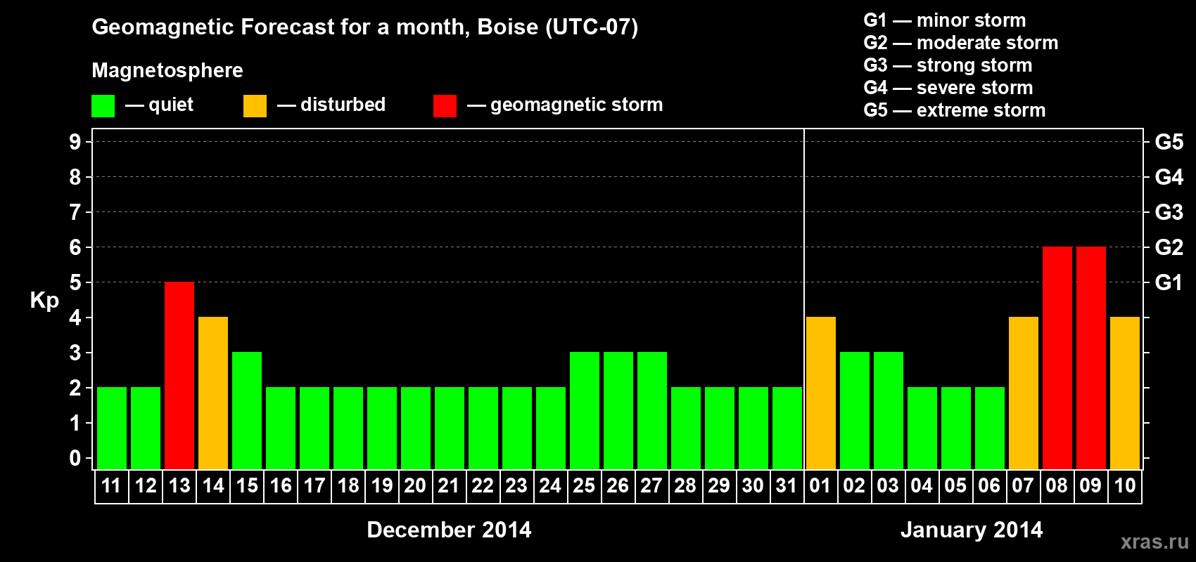 Forecast of the daily maximal value of geomagnetic index Kp for <b>1 month</b> (31 days) <b>from Dec 11, 2013 to Jan 10, 2014</b>
