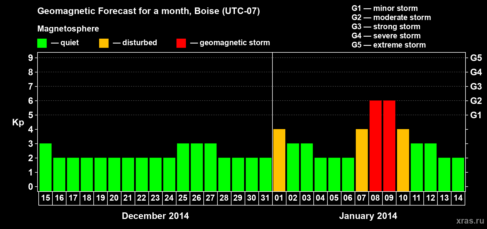 Forecast of the daily maximal value of geomagnetic index Kp for <b>1 month</b> (31 days) <b>from Dec 15, 2013 to Jan 14, 2014</b>