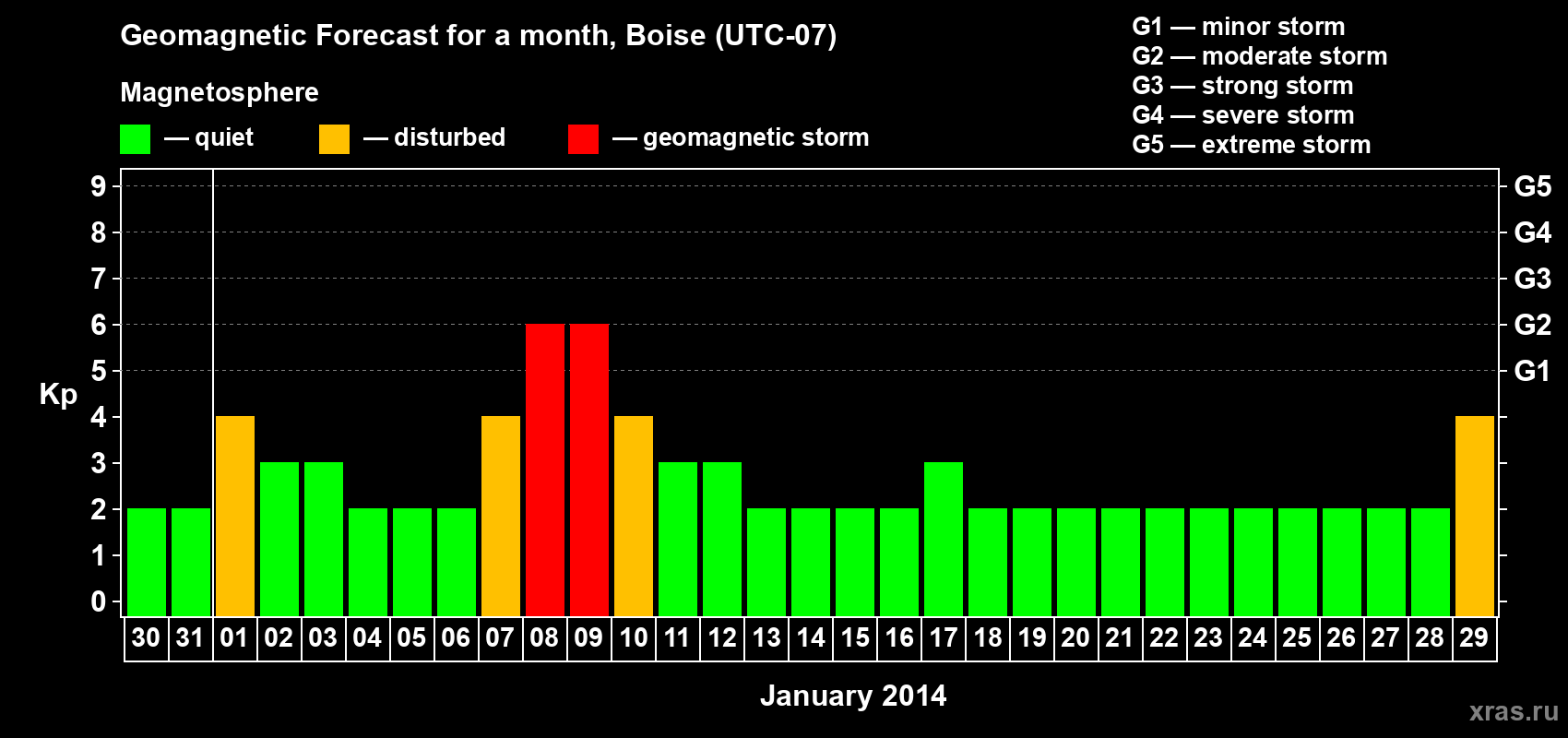 Forecast of the daily maximal value of geomagnetic index Kp for <b>1 month</b> (31 days) <b>from Dec 30, 2013 to Jan 29, 2014</b>