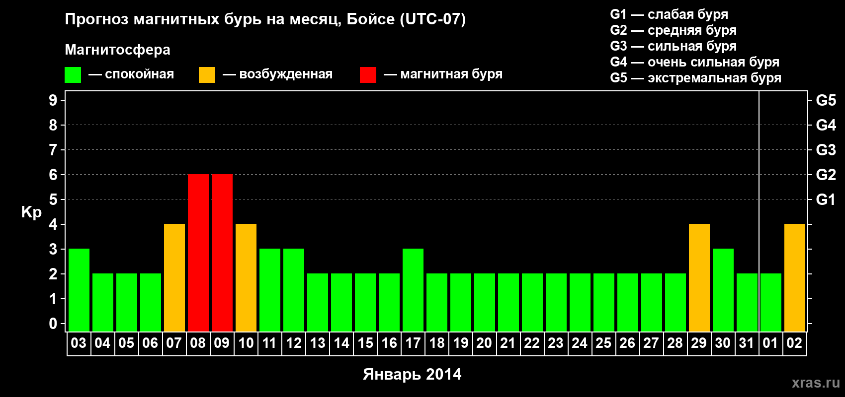 Прогноз максимального суточного геомагнитного индекса Kp на <b>1 месяц</b> (31 день) <b>с 03 января по 02 февраля 2014 г</b>