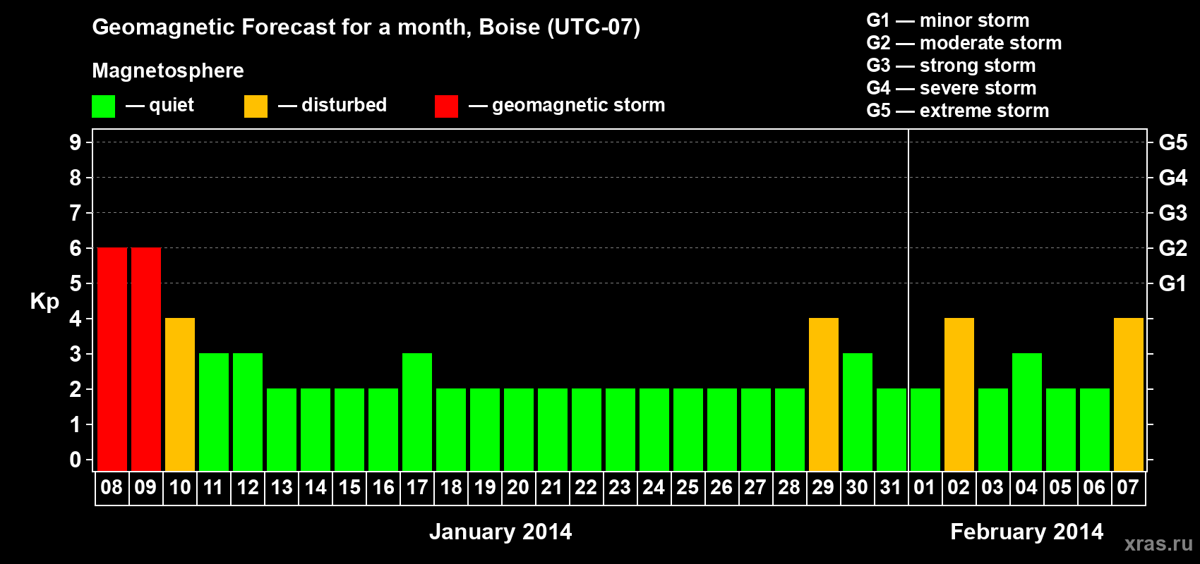 Forecast of the daily maximal value of geomagnetic index Kp for <b>1 month</b> (31 days) <b>from Jan 08, 2014 to Feb 07, 2014</b>