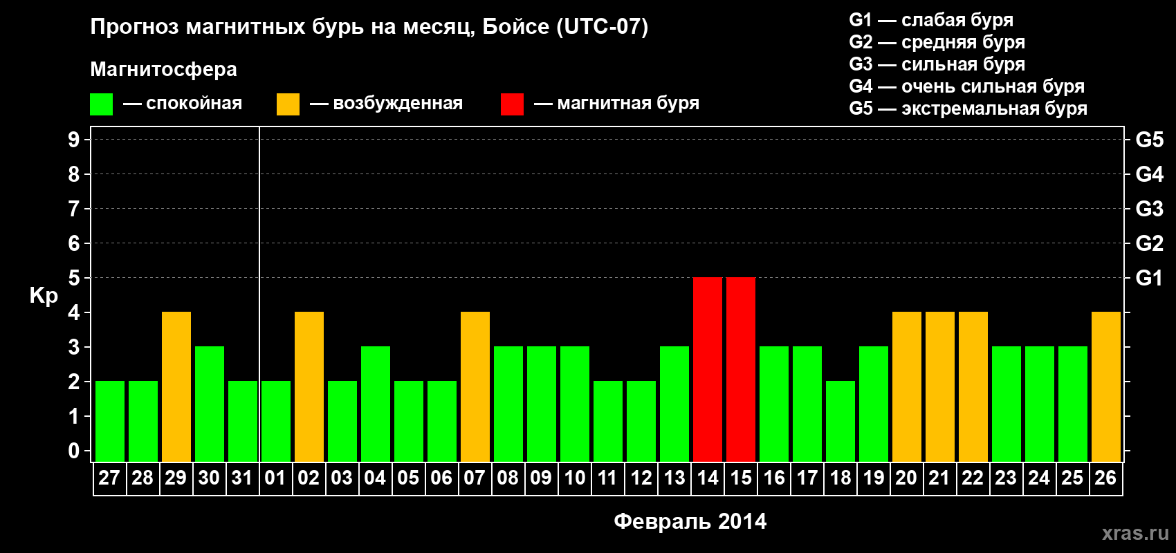 Прогноз максимального суточного геомагнитного индекса Kp на <b>1 месяц</b> (31 день) <b>с 27 января по 26 февраля 2014 г</b>