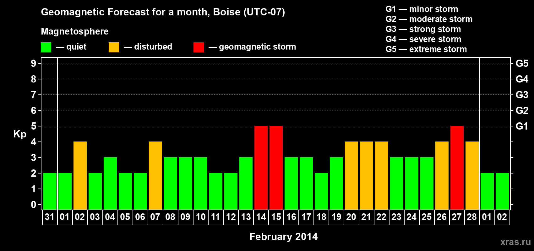 Forecast of the daily maximal value of geomagnetic index Kp for <b>1 month</b> (31 days) <b>from Jan 31, 2014 to Mar 02, 2014</b>