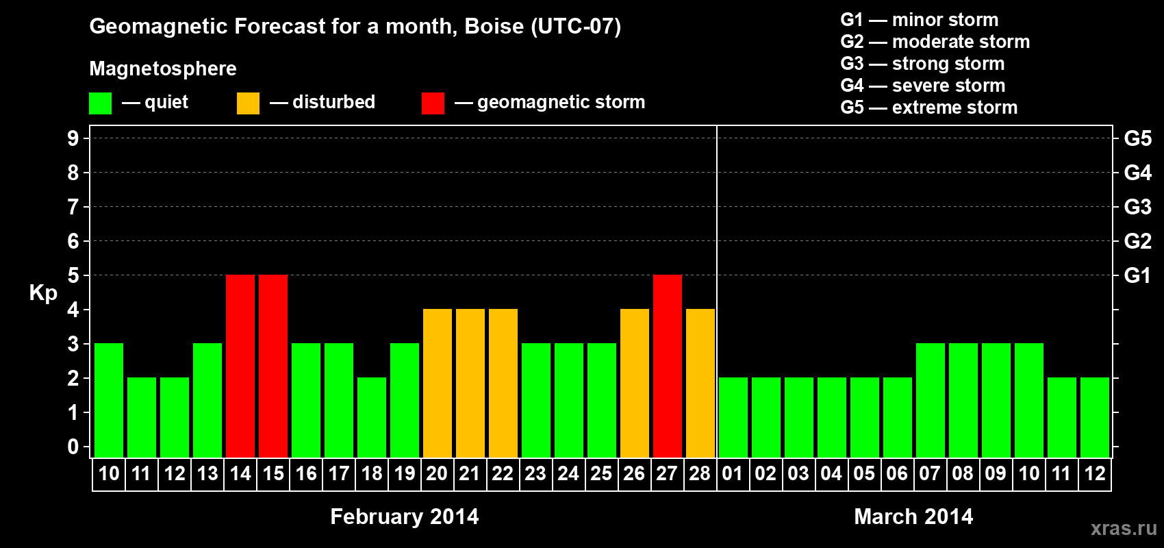 Forecast of the daily maximal value of geomagnetic index Kp for <b>1 month</b> (31 days) <b>from Feb 10, 2014 to Mar 12, 2014</b>