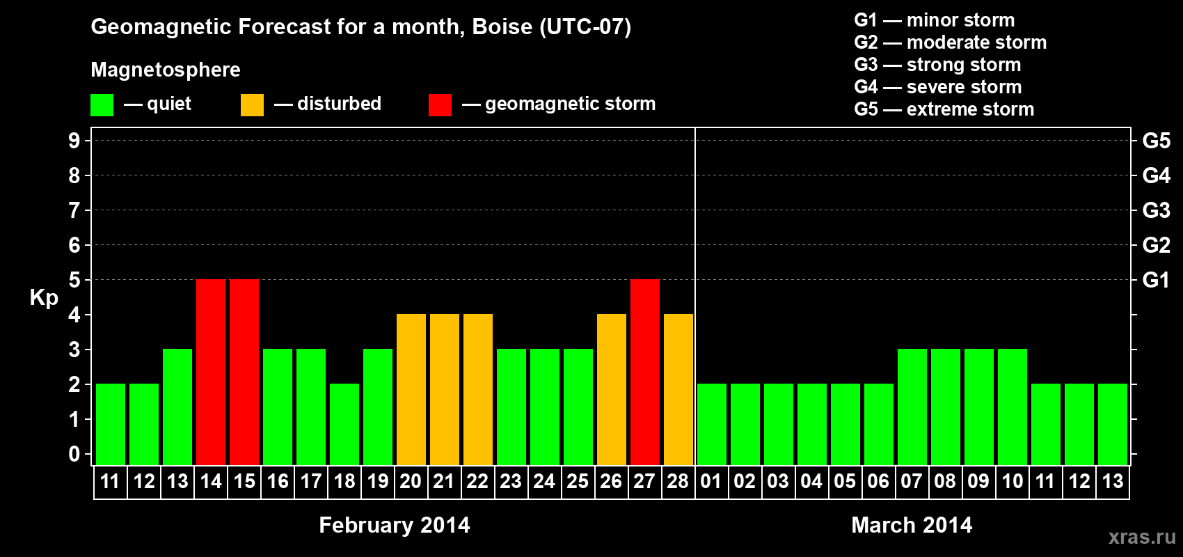 Forecast of the daily maximal value of geomagnetic index Kp for <b>1 month</b> (31 days) <b>from Feb 11, 2014 to Mar 13, 2014</b>