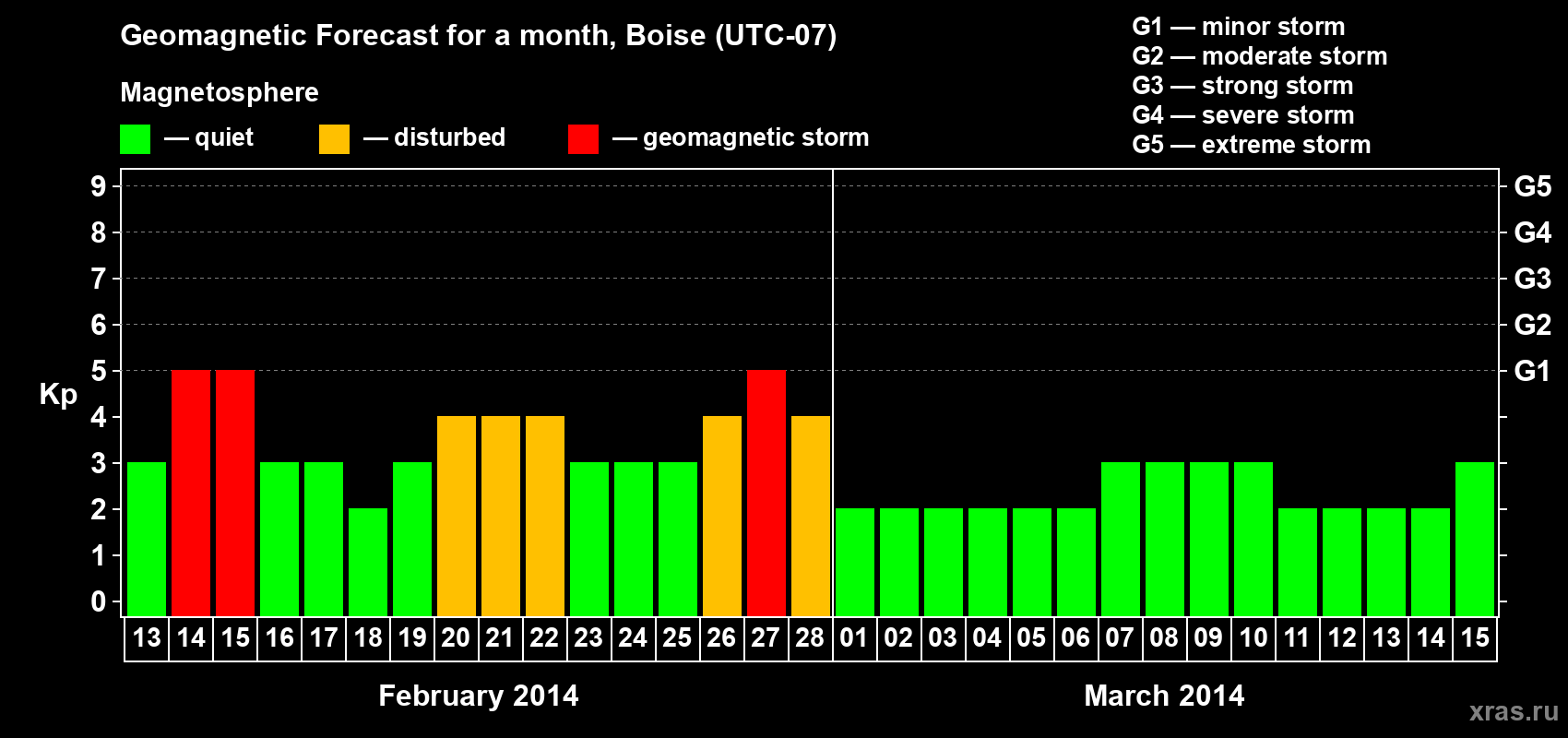 Forecast of the daily maximal value of geomagnetic index Kp for <b>1 month</b> (31 days) <b>from Feb 13, 2014 to Mar 15, 2014</b>