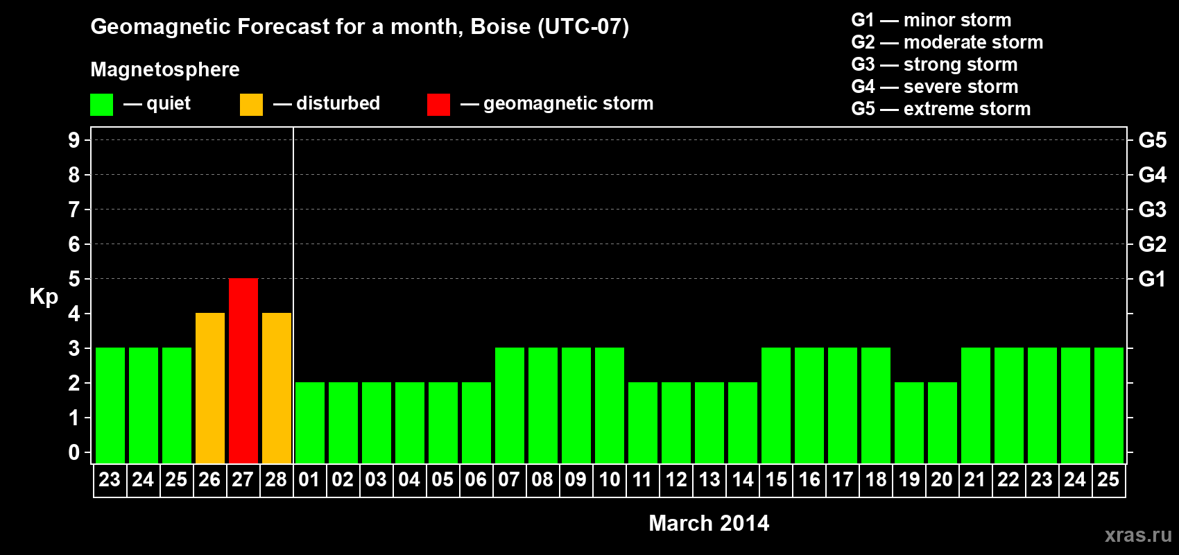 Forecast of the daily maximal value of geomagnetic index Kp for <b>1 month</b> (31 days) <b>from Feb 23, 2014 to Mar 25, 2014</b>
