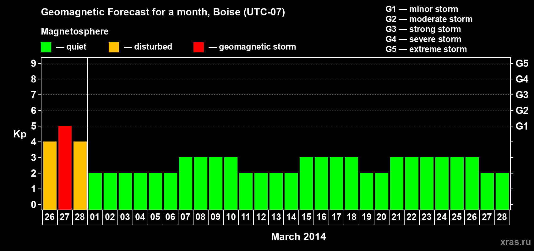 Forecast of the daily maximal value of geomagnetic index Kp for <b>1 month</b> (31 days) <b>from Feb 26, 2014 to Mar 28, 2014</b>