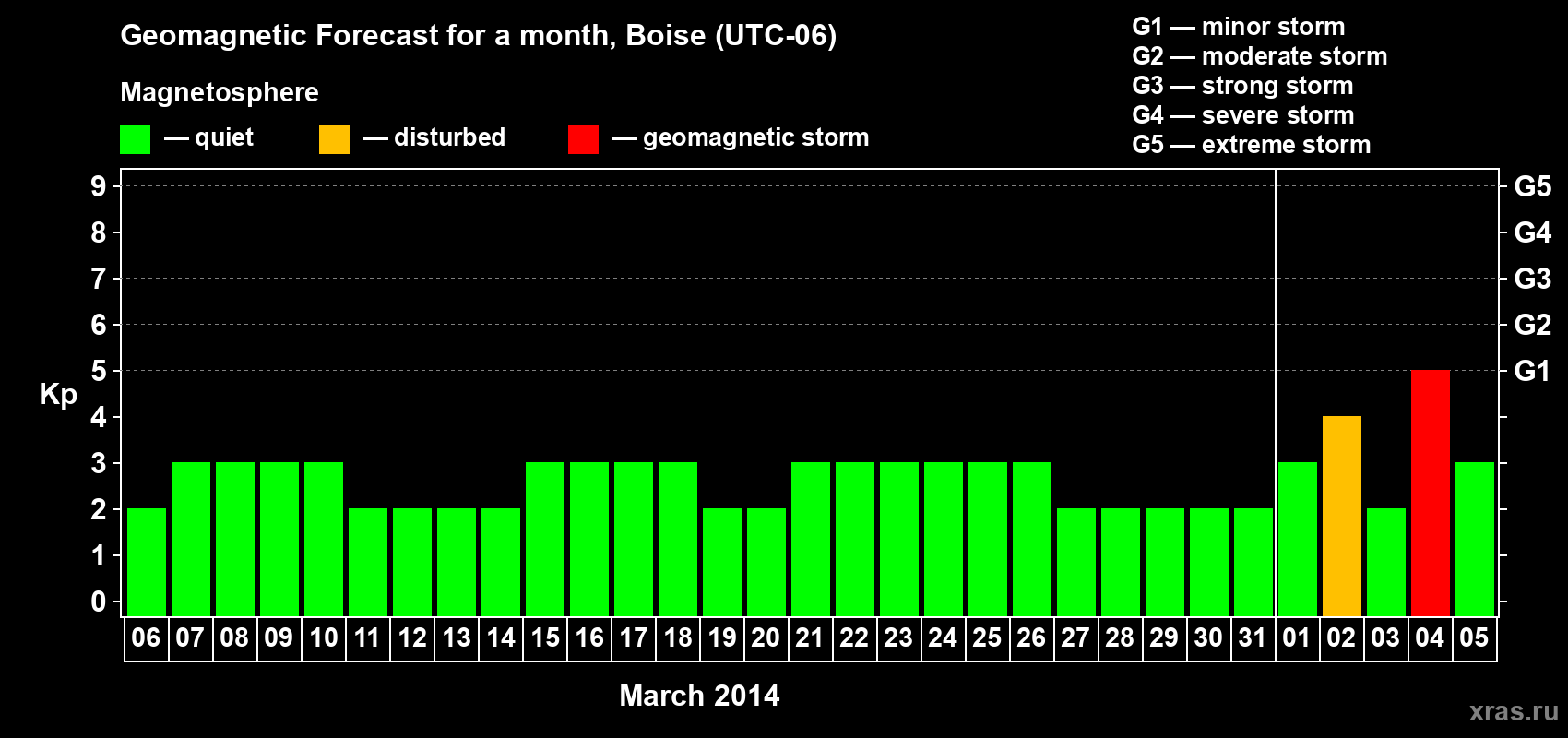 Forecast of the daily maximal value of geomagnetic index Kp for <b>1 month</b> (31 days) <b>from Mar 06, 2014 to Apr 05, 2014</b>