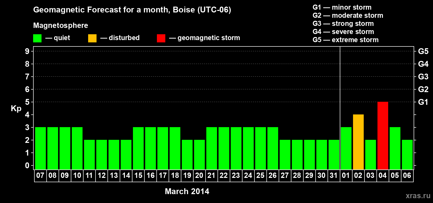 Forecast of the daily maximal value of geomagnetic index Kp for <b>1 month</b> (31 days) <b>from Mar 07, 2014 to Apr 06, 2014</b>