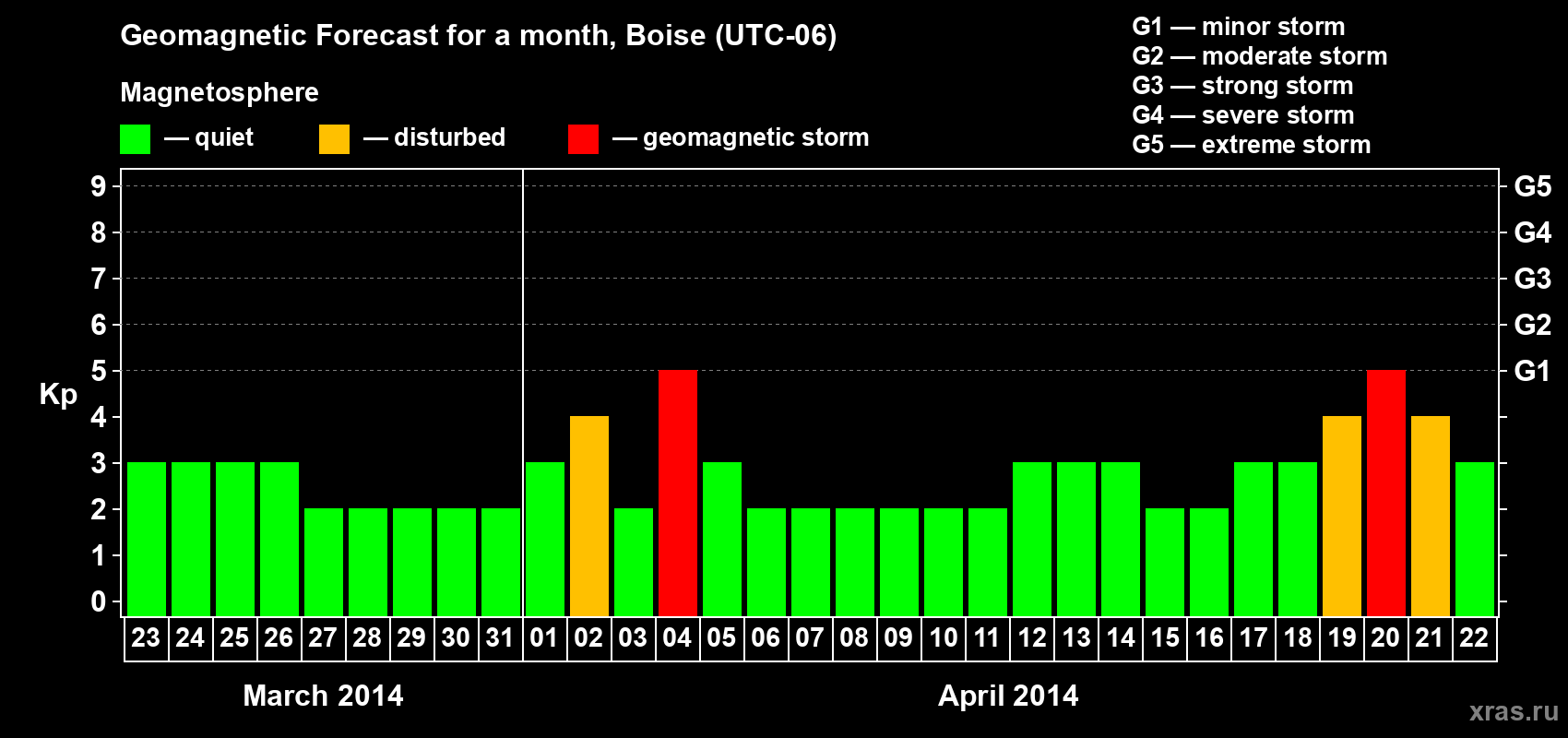Forecast of the daily maximal value of geomagnetic index Kp for <b>1 month</b> (31 days) <b>from Mar 23, 2014 to Apr 22, 2014</b>