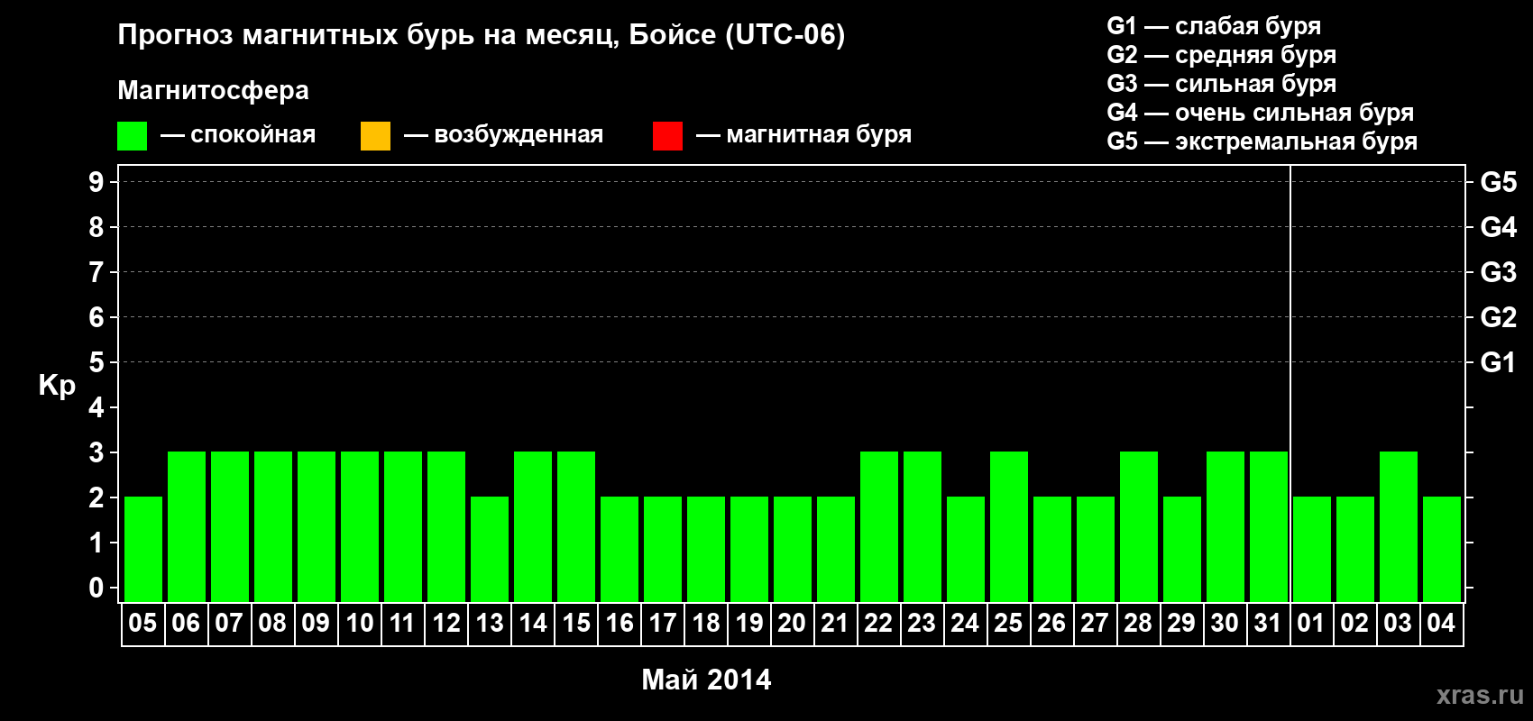 Прогноз максимального суточного геомагнитного индекса Kp на <b>1 месяц</b> (31 день) <b>с 05 мая по 04 июня 2014 г</b>