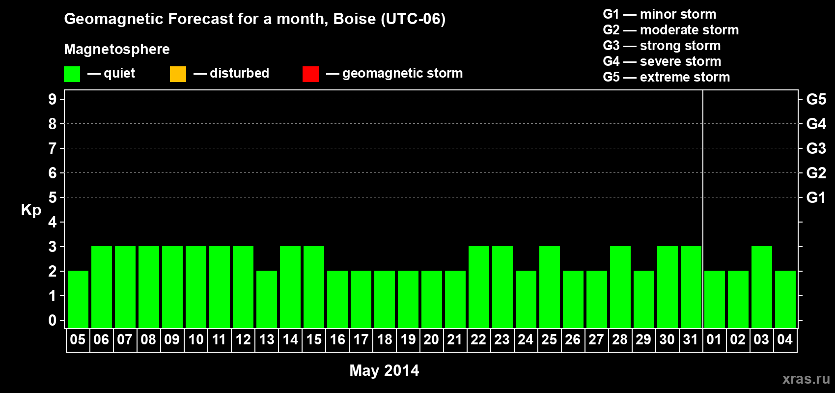 Forecast of the daily maximal value of geomagnetic index Kp for <b>1 month</b> (31 days) <b>from May 05, 2014 to Jun 04, 2014</b>