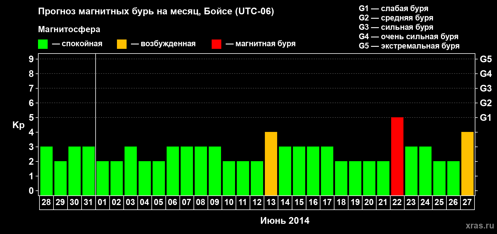 Прогноз максимального суточного геомагнитного индекса Kp на <b>1 месяц</b> (31 день) <b>с 28 мая по 27 июня 2014 г</b>
