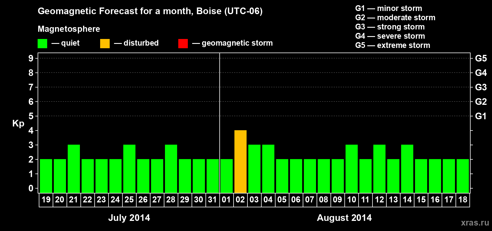 Forecast of the daily maximal value of geomagnetic index Kp for <b>1 month</b> (31 days) <b>from Jul 19, 2014 to Aug 18, 2014</b>