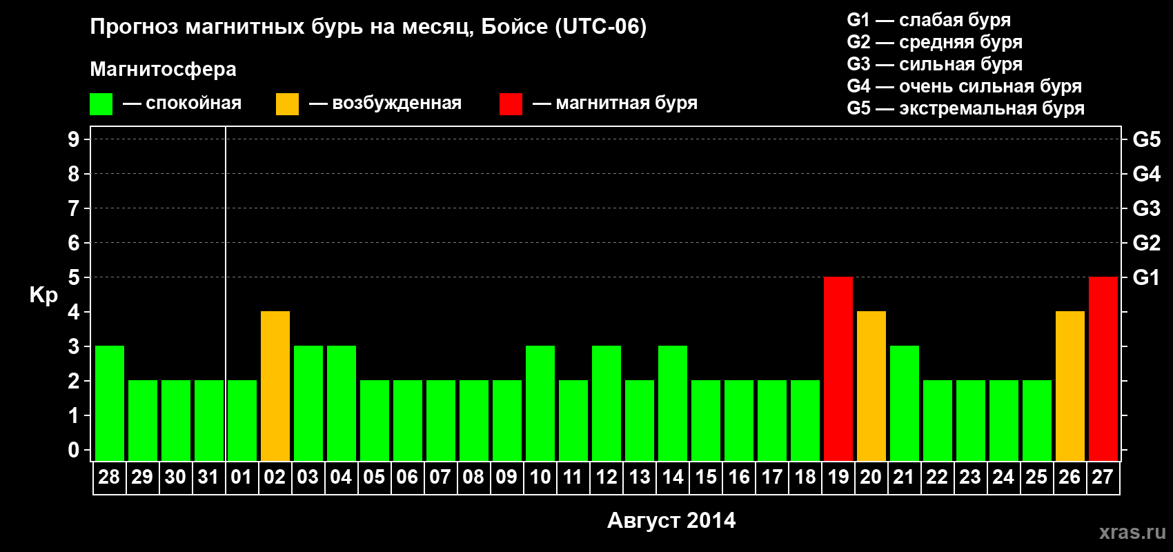 Прогноз максимального суточного геомагнитного индекса Kp на <b>1 месяц</b> (31 день) <b>с 28 июля по 27 августа 2014 г</b>